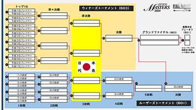 トーナメント